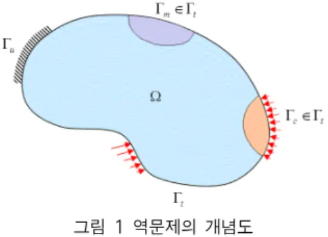 그림 1 역문제의 개념도 와   는 Lame상수이다. 주어진 경계조건은 다음과 같다.        on     (10a)          on     (10b) 여기서,    와    는  변위와  트랙션이  주어진  경계를  나타낸 다