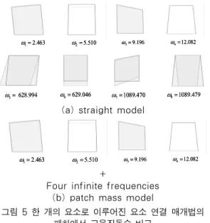 그림 5 한 개의 요소로 이루어진 요소 연결 매개법의  패치에서 고유진동수 비교  크와  패치  내부의  솔리드  요소의  관계에서  발생하는  4개의  고유모드이다