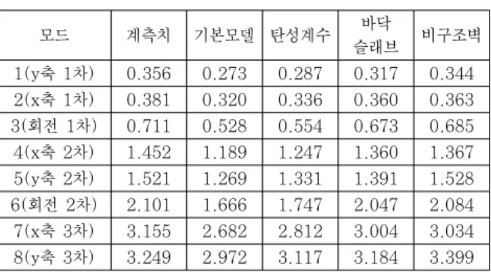 그림 5 해석 모델  모드 계측치 기본모델 탄성계수 바닥 슬래브 비구조벽1(y축 1차)0.356 0.273 0.287 0.317 0.344 2(x축 1차)0.381 0.320 0.336 0.360 0.363 3(회전 1차)0.711 0.528 0.554 0.673 0.685 4(x축 2차)1.452 1.189 1.247 1.360 1.367 5(y축 2차)1.521 1.269 1.331 1.391 1.528 6(회전 2차)2.101 1.666 1.747 