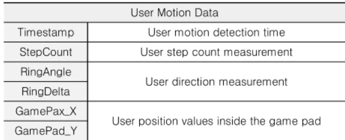 표  1.  Virtuix  Omni의  모션  데이터  Table  1.  Motion  data  of  Virtuix  Omni