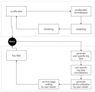 Fig.  1.  Service  Recommendation  Process