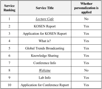 Table  3.  Page  view  before  and  after  personalization