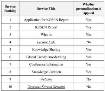 표  7.  종합분석  서비스  순위 Table  7.  Final  Service  Ranking