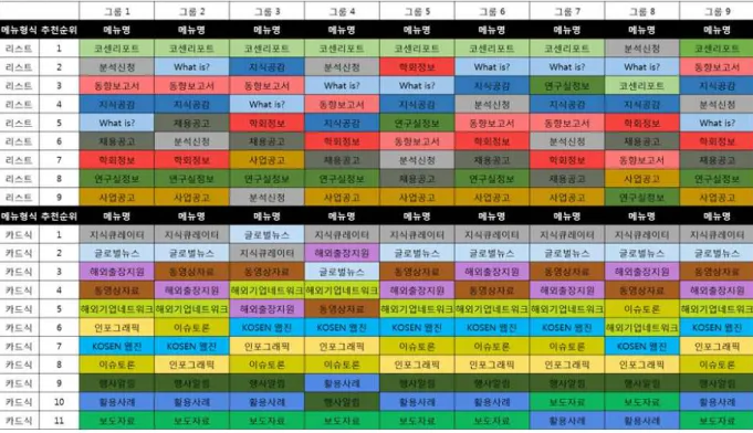 그림  3.  조건별  가중치  적용  테스트 Fig.  3.  Weighted  test  by  condition 3-5 성능평가 3-1~4절에서 살펴본 내용을 기반으로 기존 개인화 추천 방 법 알고리즘의 영향지수를 개선하고, 이에 대한 성능평가를 실 시하였다