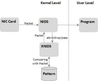 그림  2.  커널  레벨의  네트워크  침입탐지시스템  구조 Fig.  2.  NIDS  Structure  of  Kernel  Level
