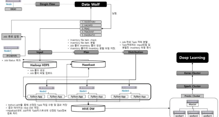 Fig.  1.  System  Architecture  of  Distributed  &amp;  Parallel  Processing