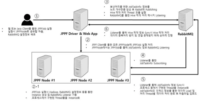Fig.  2.  System  Architecture  of  Distributed  &amp;  Parallel  Framework  for  Disaster  Risk  Analysis
