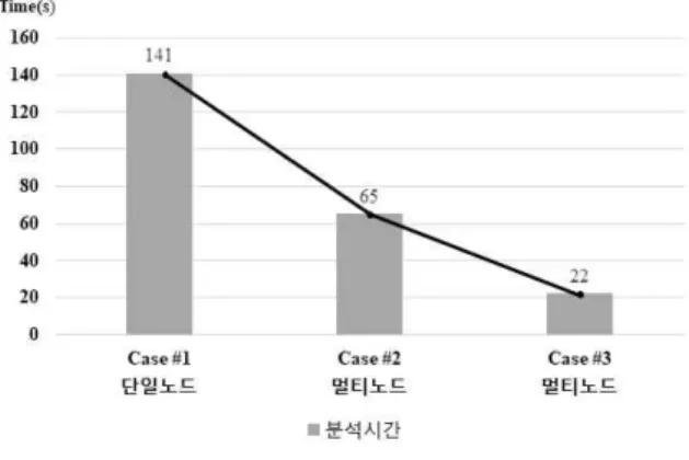 그림  3.  분산병렬  재난  위험도  분석  처리  흐름도
