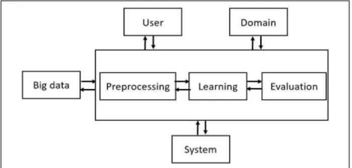 그림  1.  빅  데이터  환경에  기계  학습을  사용하는  프레임  워크 Fig.  1.  A  framework  of  using  machine  learning  on  big  data 