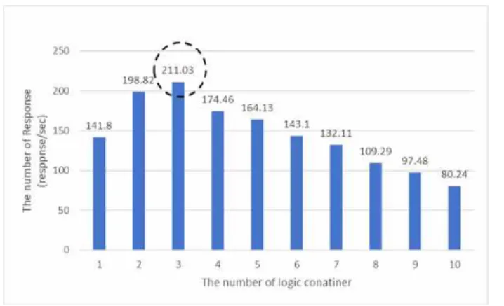 Fig.  4.  The  number  of  responses  according  to  scale  out  of  the  logic  container