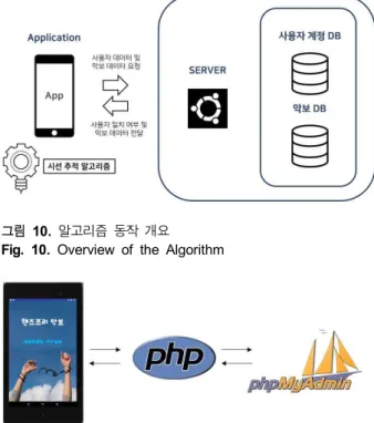 그림  11.  데이터  전송  흐름 Fig.  11.  Data  transfer  flows