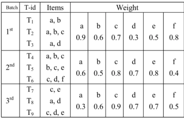 Table  1.  Example  of  item  weight