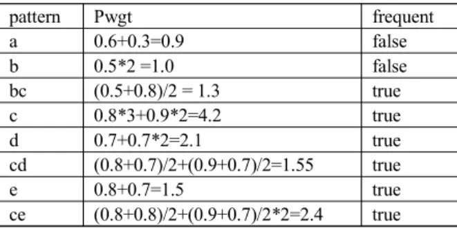 Table  3.  Weight  and  frequency  of  itemsets