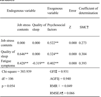Table  2.  Correlation  coefficients  among  job  stress,  psychosocial  factors,  quality  of  sleep    and  fatigue  symptoms Variables   Fatigue      symptoms  Job  stress Type A behavior pattern  Locus of     control  Self-esteem Job stress  0.234* Typ