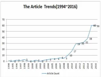 표  1.  소셜네트워크서비스  논문  기간별  트렌드 Table  1.  Articles  contained  ‘SNS’  in  the  Title
