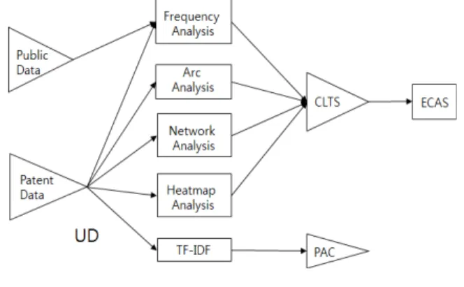 Fig.  2.  competitive  model  using  patent  data  analysis