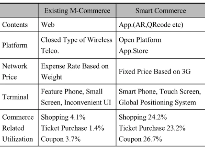 Table  1.  Comparison  of  Mobile  and  Smart  Commerce