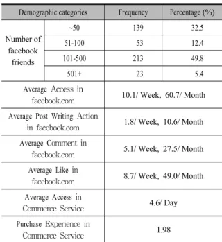 표  3.  응답자의  인구통계학적  특성 Table  3.  Breakdown  of  respondentsIV.  연구결과4-1 표본의 특성 전술한 바와 같이 페이스북 이용자와 스마트커머스 이용자를  한정하여 전국의 사용자 패널 중에서 인터넷으로 모집된 응답 자는 433명이었으며, 불성실한 5명을 제외한 428명의 응답 결 과를 분석에 활용하였다