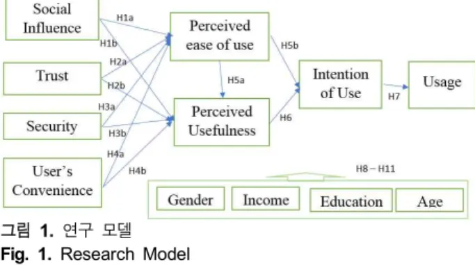 그림  1.  연구  모델 Fig.  1.  Research  Model