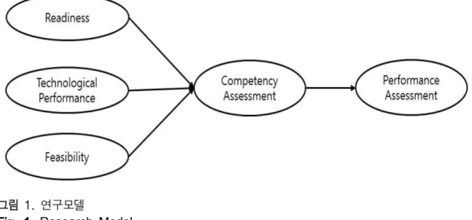 그림  1.  연구모델 Fig.  1.  Research  Model