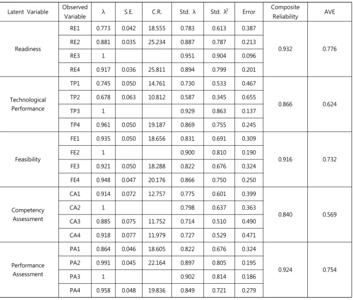 Table  1.  Confirmatory  Factor  Analysis  &amp;  Model  Fit  Test