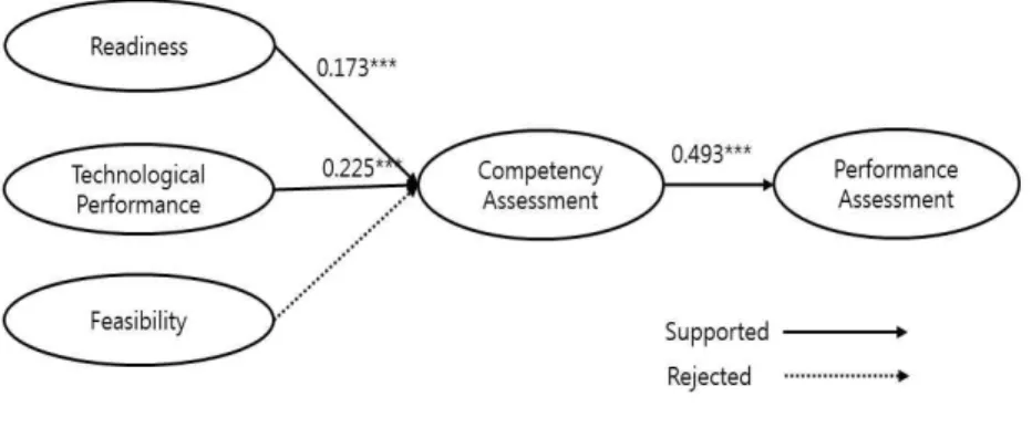 Fig.  2.  Testing  Results  of  the  Hypotheses 