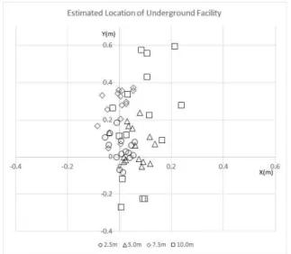 Fig.  7.  Facility  Location  Error  Depending  on  Distance