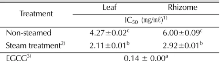Table 4. Inhibitory effect of leaf and rhizome in P. sibiricum extract against tyrosinase activity