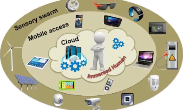 Fig.  1.  The  emerging  Internet  of  Things(IoT)  scene.