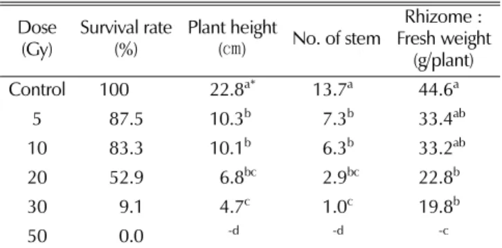 Table 1. Growth characteristics of irradiated with differnet gamma- gamma-ray doses. Dose  (Gy) Survival rate(%) Plant height (㎝) No