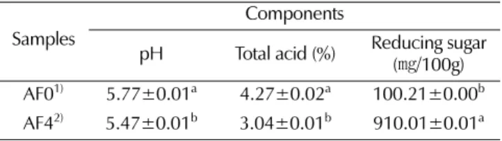 Table 2. Changes in pH, total acidity and reducing sugar content of fermented Aspergillus awamori.
