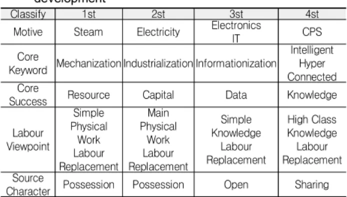 Fig.  1.  Central  change  in  industrial  development