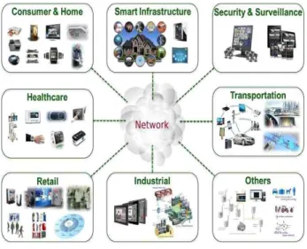 Fig.  2.  Things  Internet  Applications 