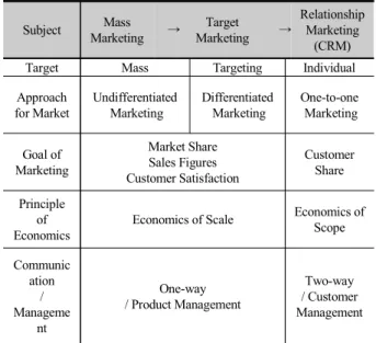 Table  1.  Change  of  Marketing