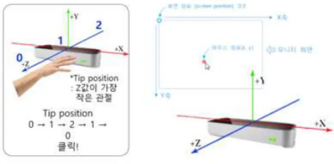 Fig.  9.  Mouse  pointer  mapping  of  the  leap  motion