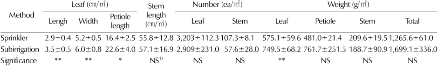 Table 4. Asiaticoside component by cultural and irrigation methods.