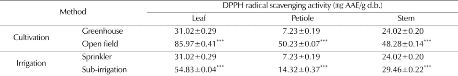 Table 7. DPPH radical scavenging activity by cultural and irrigation methods.
