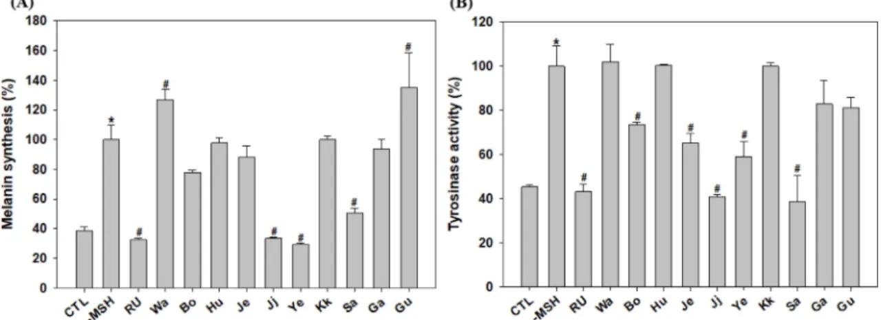 Fig. 5. Elastase inhibition(A) and MMP-1 activity (B) in ten kind of flower ethanol extracts