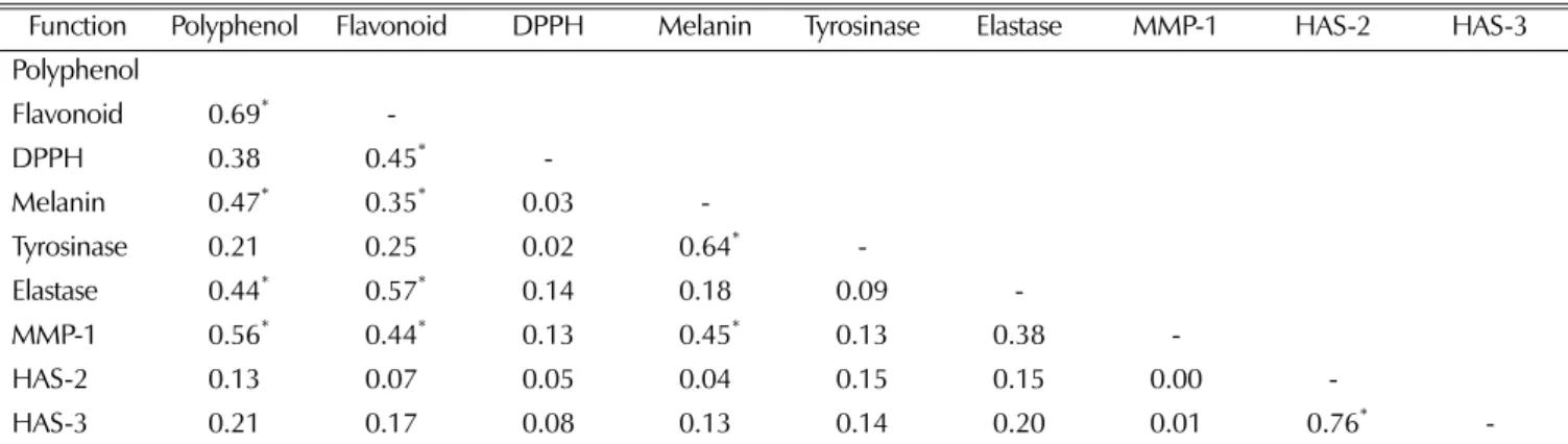 Table 7. Correlation analysis between antioxidant, melanogenesis, wrinkle, and moisturizing effects.