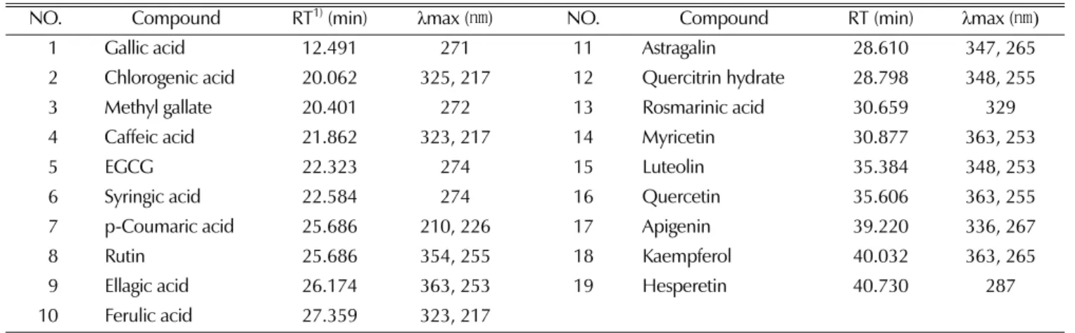 Table 2. Retention time and maximum absorbance wavelength of 19 standard phenolic compounds.