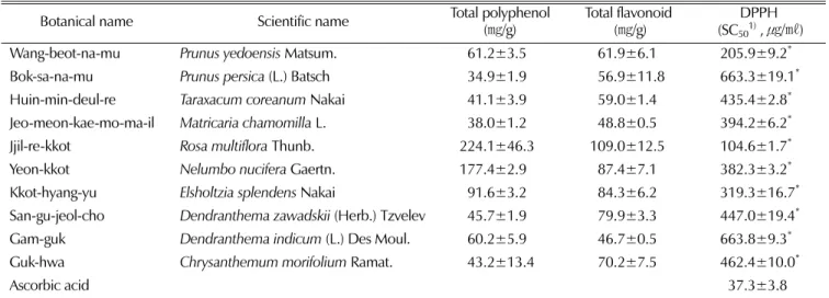 Table 5. Total polyphenol, total flavonoid, and DPPH radical scavenging activity in ten kind of flower ethanol extracts.