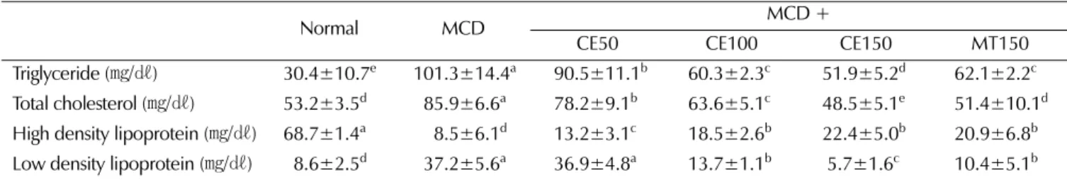 Table 3. Effects of C. longa 50% ethanol extract on triglyceride, total cholesterol, high density lipoprotein and low density lipoprotein for