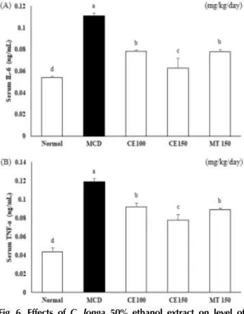 Fig. 5. Effects of C. longa 50% ethanol extract on 5' AMP- AMP-activated protein kinase (AMPK) phosphorylation in methionine-choline deficient diet mice