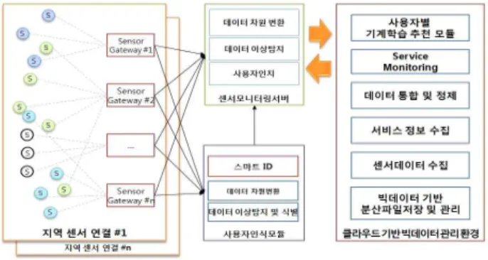 Fig.  1.  A  model  of  IoT  anomaly  detection  system