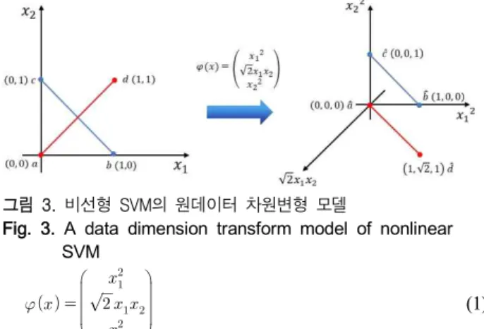 그림  3.  비선형  SVM의  원데이터  차원변형  모델