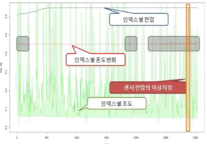 그림 5는 태양광 전지의 이상 상태를 예측하기 위해 충전율 에 영향을 주는 조도와 온도의 연관성 분석을 하였다. 이는 전 압의 이상상태가 전압 충전에 있기 때문에 전압의 연관성을  기준으로 해당 변수의 변화를 모니터링하고 이상상태를 탐지 하고 예측하는 것이 중요하다