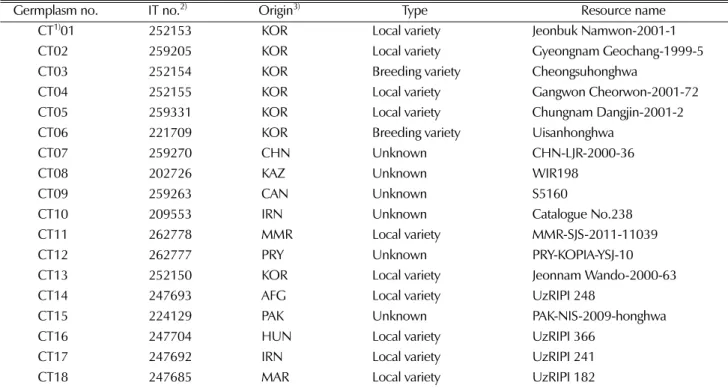 Table 1. Safflower(Carthamus tinctorius L.) germplasms list used in this study.