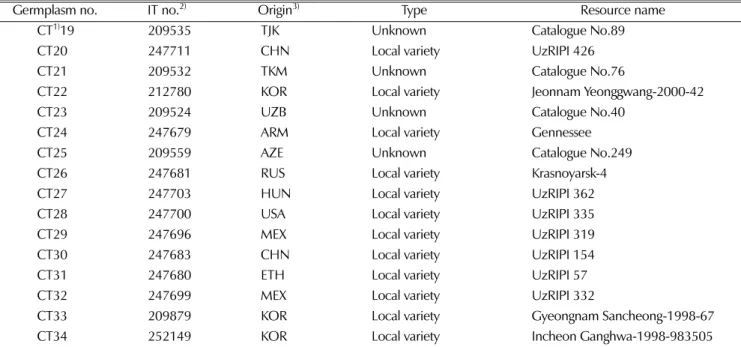 Table 2. Investigation standard of agronomic traits in safflower.
