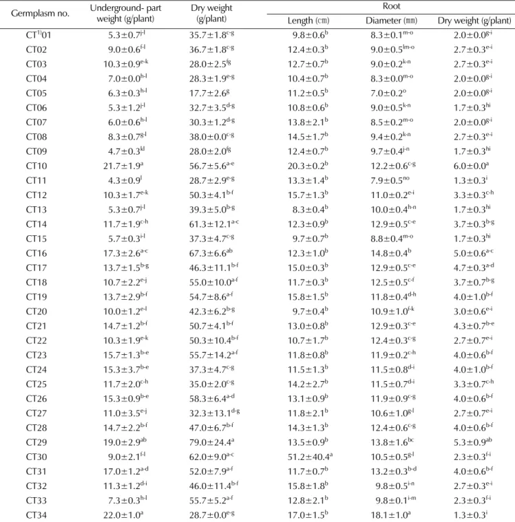Table 4. Growth characteristics on underground part of safflower germplasms.