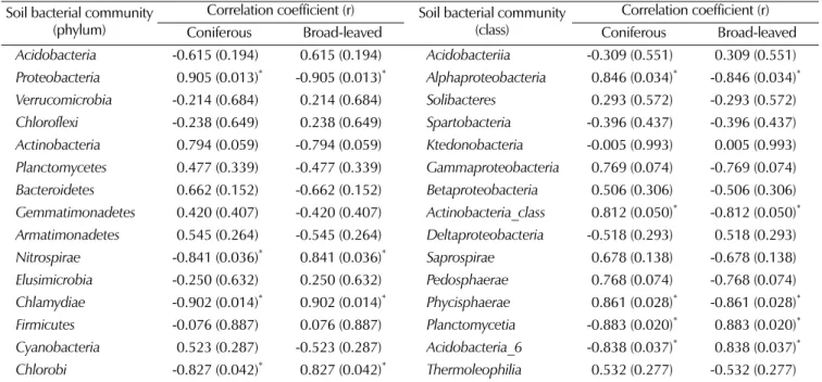 Table 4. Pearson’s correlation analysis between tree species ratio and soil bacterial community in two different experimental fields of wild- wild-simulated ginseng.